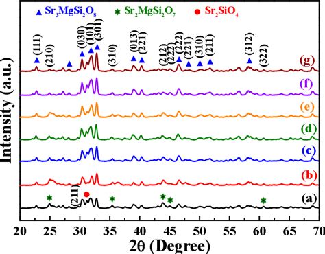 Figure 1 from Synthesis and Luminescence Properties of Eu2+-Doped Sr3MgSi2O8 Blue Light-Emitting ...