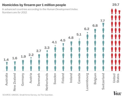 Indianapolis FedEx mass shooting: America’s gun violence rates, in 16 maps and charts - Vox