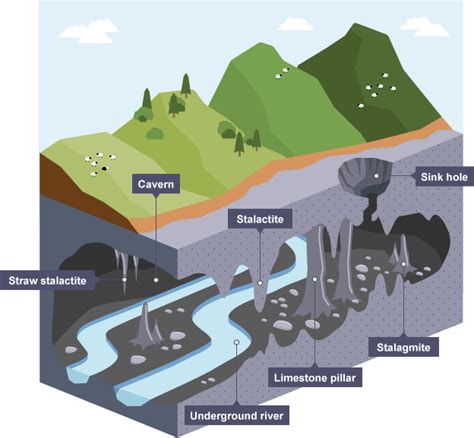 Underground features - Upland limestone landscapes - National 5 Geography Revision - BBC Bitesize