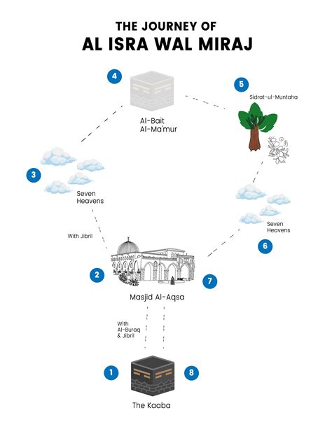 The Journey of Al Isra Wal Miraj - Etsy UK