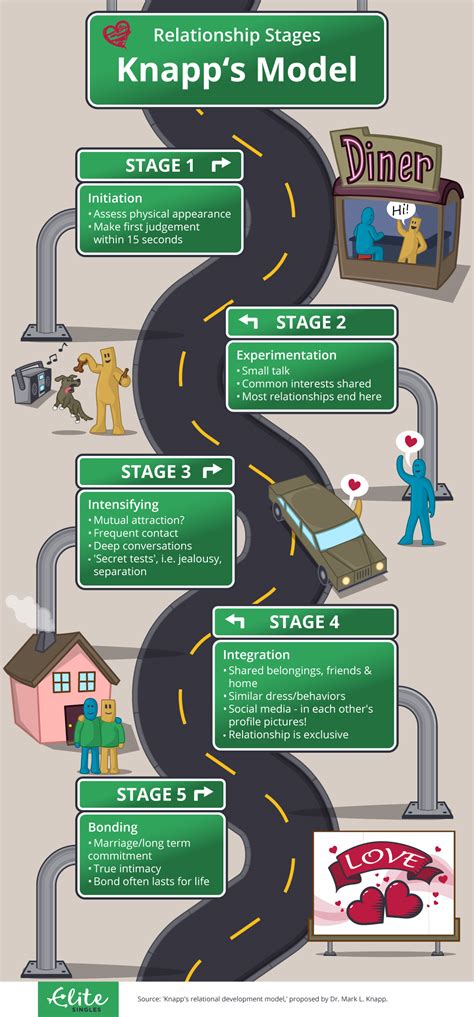 The Ten Stages of a Relationship | EliteSingles