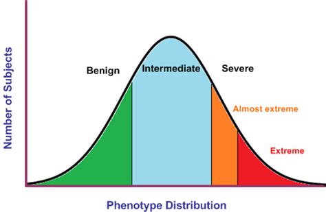 Phenotypic variation in quantitative traits. Individuals can be ...