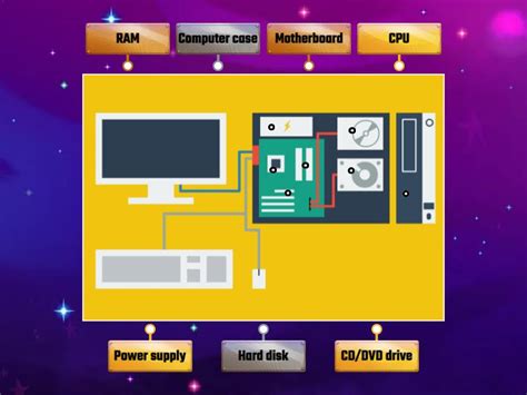 Parts of a computer - Labelled diagram