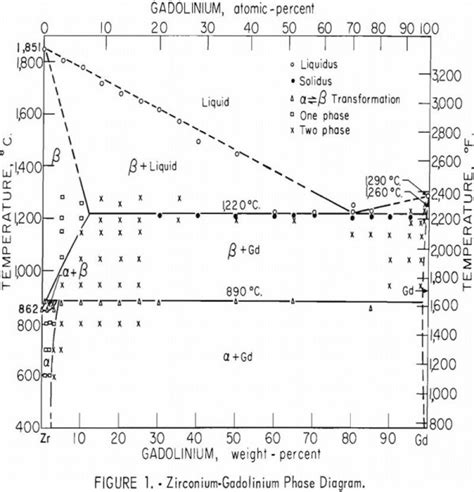 Zirconium Gadolinium Equilibrium Diagram