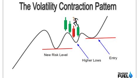 How to Day Trade with the Volatility Contraction Pattern (VCP)?