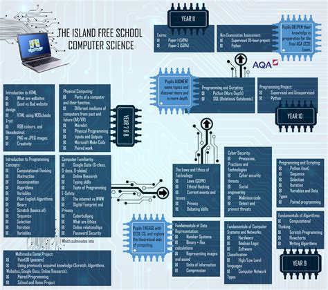 Computer Science – The Island Free School