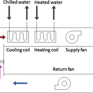 Schematic diagram of a typical AHU system. | Download Scientific Diagram