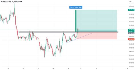 inverted head and shoulders breakout. for FOREXCOM:DJI by ...