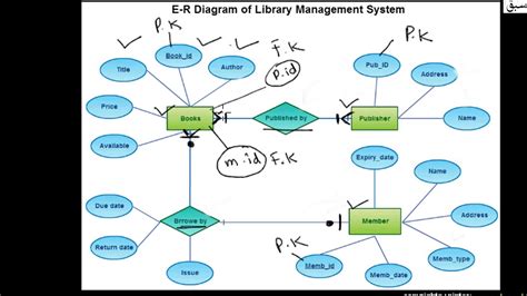 Er Diagram For Hospital Management System In Dbms | Images and Photos ...