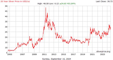 The Rise of Silver: A New Metal in Town - Fusion Chat