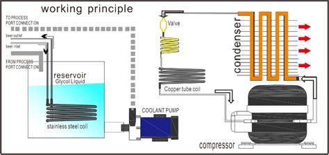 Glycol Chiller | Glycol Beer Chiller System - Lando Water Chillers