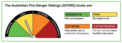Knowing The Australian Fire Danger Ratings Could Save Your Life ...