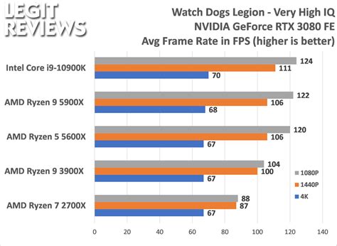 AMD Ryzen 9 5900X and Ryzen 5 5600X CPU Review - Page 7 of 9 - Legit ...