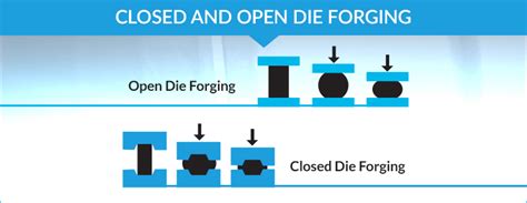 Closed and Open Die Forging: Processes and Applications