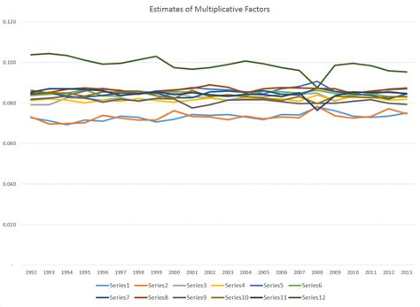 Seasonal Variation - Business Forecasting