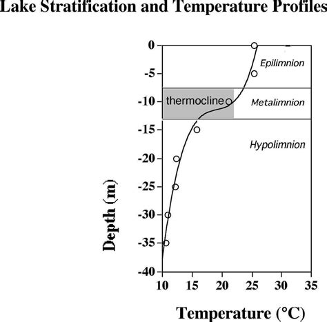 LeBlanc: The Thermocline in lake water