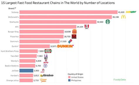 [OC] Most popular fast food chain in the world and their country of ...