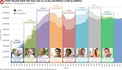 Demographics | John Burns Real Estate Consulting