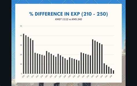 NEO 210 - 250 EXP Chart Comparison : r/Maplestory