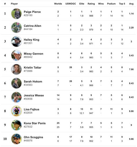 PDGA Unveils New World Rankings