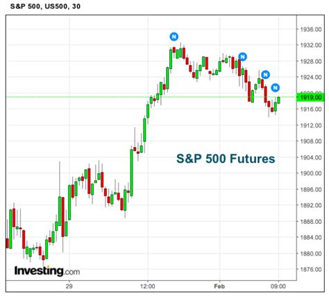 S&P 500 Futures Holding Above New Price Support Level