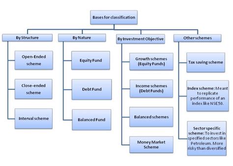 Types of Mutual Funds