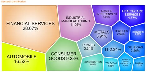 NIFTY 50 Sectoral Weightage and the Major Contributors of the Sectoral ...