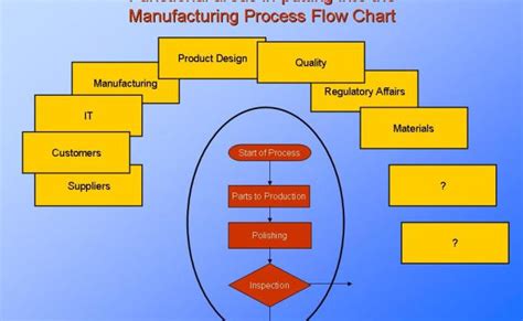 Manufacturing Process Flow Chart Template Templates 2 Resume Examples – Bilarasa