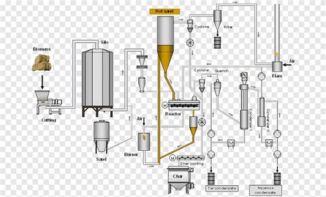 Diagram alir Proses pirolisis Biomassa Teknik, proses teknologi, sudut, teknik png | PNGEgg