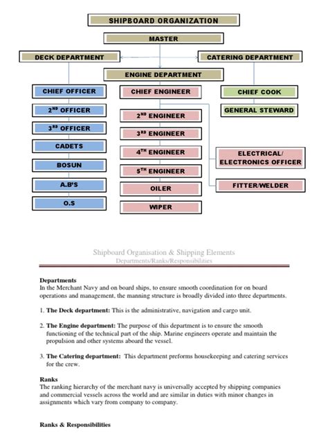 SOT-1 UNIT-2 Shipboard Organization-Shipping Elements | PDF