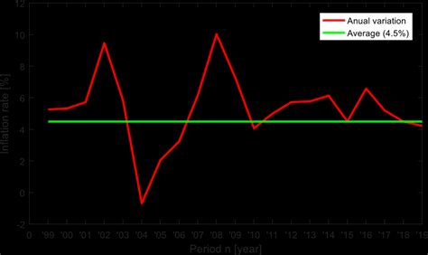 1: Inflation rate of South Africa from 1999 to 2019 [76]. | Download Scientific Diagram