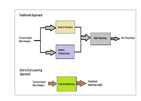 Normal approach and End to End learning approach comparison. | Download ...