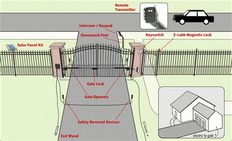 Automatic Driveway Gate System Design | Amazing Gates of Canada