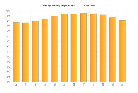 San Juan Weather in January 2025 | Puerto Rico Averages | Weather-2-Visit