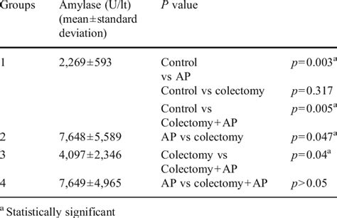 Serum amylase levels (mean value±standard deviation) | Download Table