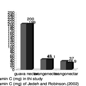 Vitamin C content (mg/100g) of orange, mango and guava fruit nectar as... | Download Scientific ...