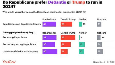 New poll shows DeSantis has a SEVEN point edge over Trump in GOP 2024 ...