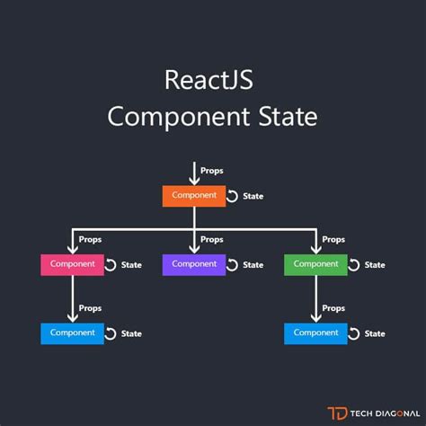 Chapter 5 - ReactJS Component State in 2020 | Components, Chapter, Beginners