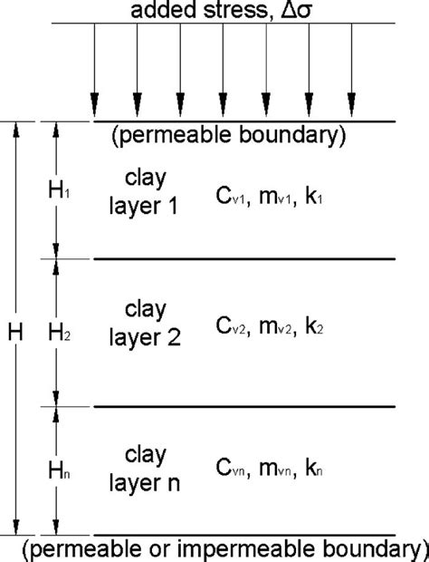 Consolidation in layered clay soil under added stress | Download Scientific Diagram