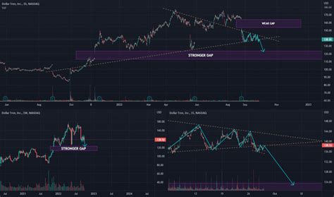 DLTR Stock Price and Chart — NASDAQ:DLTR — TradingView