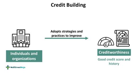 Credit Building - What Is It, Strategies, Examples, How To Start?