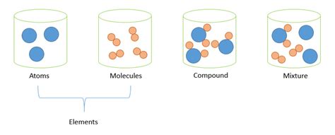 Elements Compounds And Mixtures Differences - Foto Kolekcija