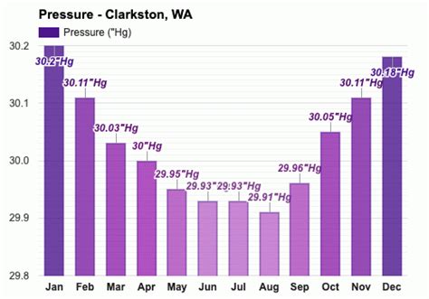 Yearly & Monthly weather - Clarkston, WA