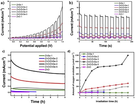 e (a) The linear sweep voltammetry for photoelectrochemical water... | Download Scientific Diagram