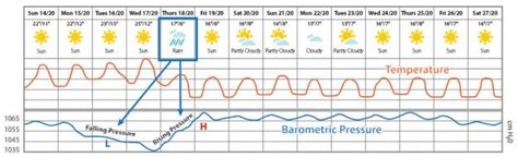 Importance of Barometric Compensation & Barometric Data