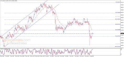 Gold price negotiates the resistance – Analysis - 12-08-2021