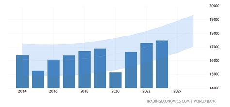 Botswana GDP per capita PPP - Forecast