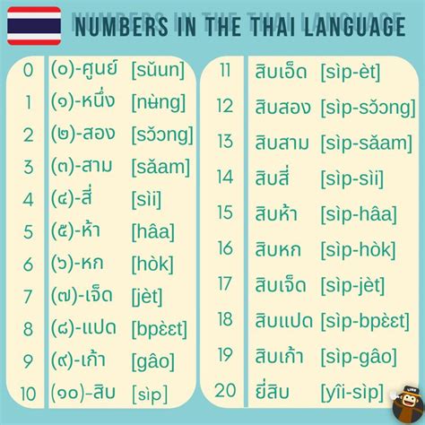 Numbers 0-20 in Thai | Learn thai language, Thai language, Thai words