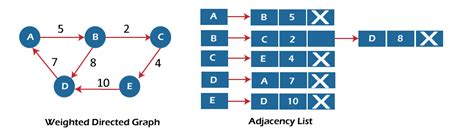 Graph Representations