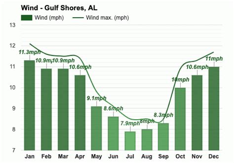 November weather - Autumn 2023 - Gulf Shores, AL